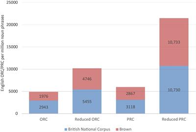 Structural Priming and Inverse Preference Effects in L2 Grammaticality Judgment and Production of English Relative Clauses